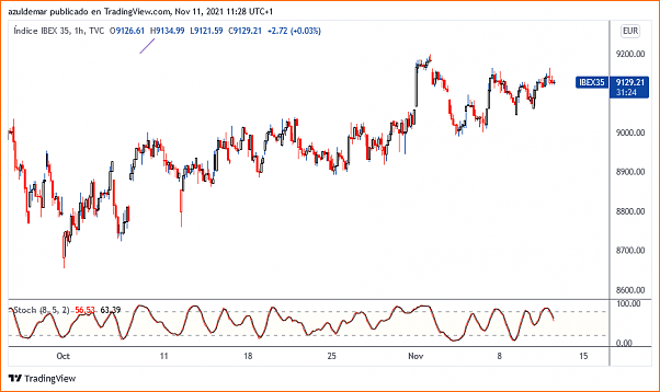 que ladrones de mierda-ibex35_2021-11-11_11-28-34.png
