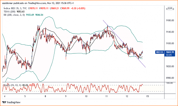 mi reflexion final y lo dejo ...-ibex35_2021-11-12_15-36-55.png