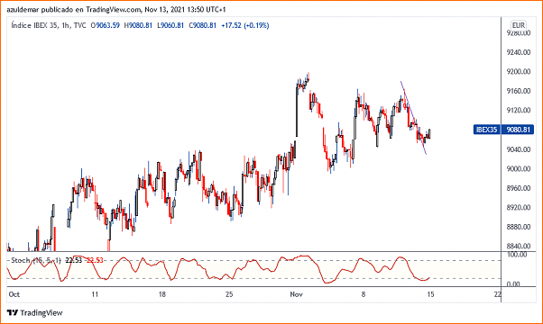 mi reflexion final y lo dejo ...-ibex35_2021-11-13_13-50-57.png