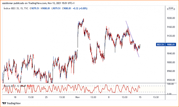 mi reflexion final y lo dejo ...-ibex35_2021-11-13_15-51-06.png