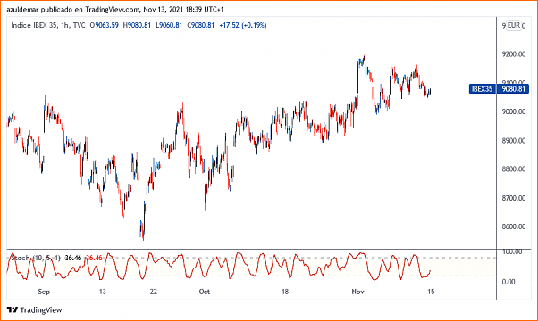 mi reflexion final y lo dejo ...-ibex35_2021-11-13_18-39-11.png