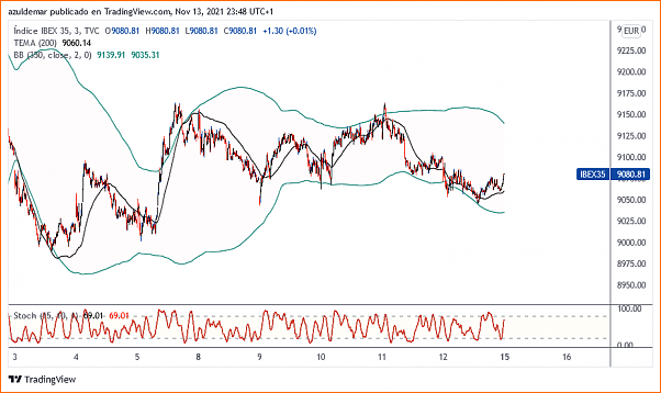 mi reflexion final y lo dejo ...-ibex35_2021-11-13_23-48-56.png