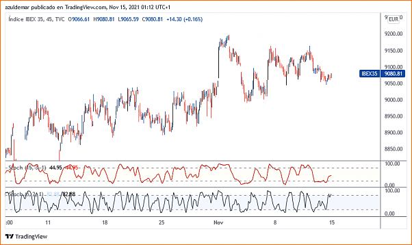 mi reflexion final y lo dejo ...-ibex35_2021-11-15_01-12-33.png
