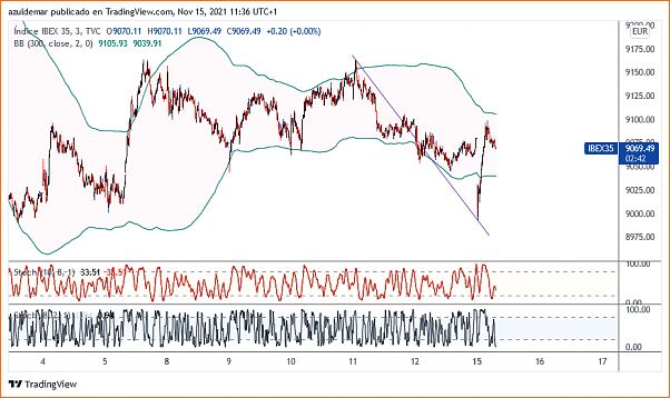 mi reflexion final y lo dejo ...-ibex35_2021-11-15_11-36-19.png