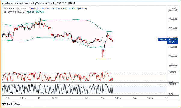 mi reflexion final y lo dejo ...-ibex35_2021-11-15_11-51-15.png
