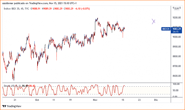 mi reflexion final y lo dejo ...-ibex35_2021-11-15_15-10-45.png