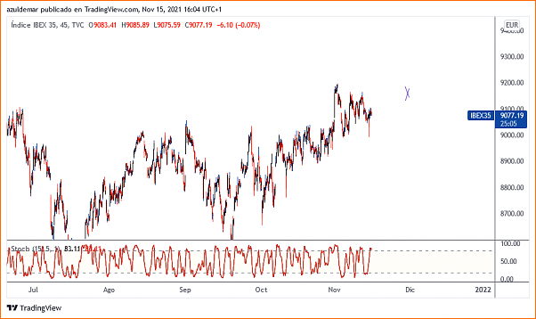 mi reflexion final y lo dejo ...-ibex35_2021-11-15_16-04-56.png