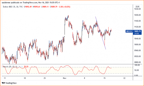 yo creo que esta mierda es aleatoria ...-ibex35_2021-11-16_15-35-05.png