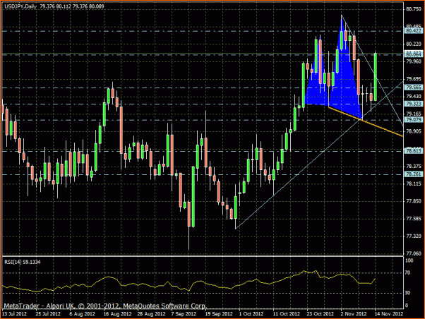 Analisis Tecnico USDJPY-usdjpy-diario-14-11-12.gif