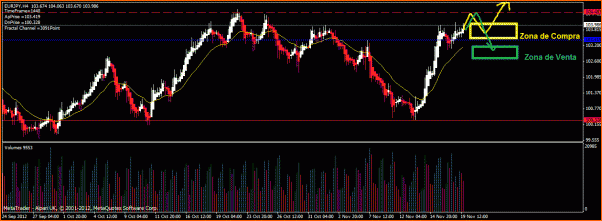 Las de Reir y LLorar, diario de Forex de un Padawan-eur-jpyanalisis191112.gif