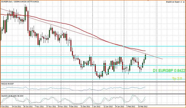 Analisis tecnico del EURGBP-22-2-2012-11.2.17-1.jpg