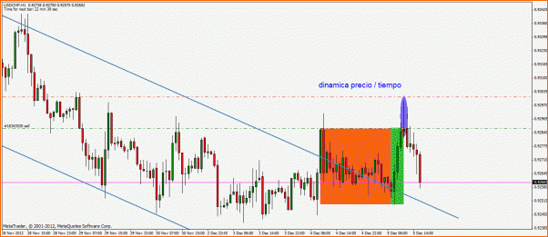 Secciones del Precio en Forex-sccn-usd-chf-5-12-12.gif