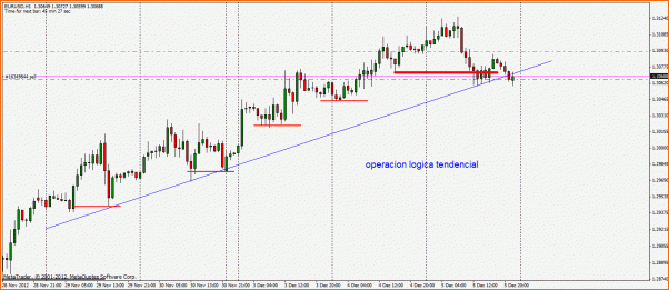 Analisis Tecnico EURUSD-logica-tend.-5-12-12.gif