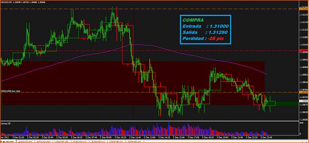 Analisis Tecnico EURUSD-05-nov-2012-eur-usd.png