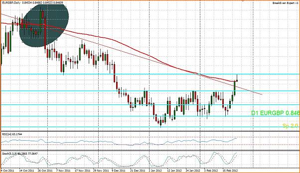 Analisis tecnico del EURGBP-23-2-2012-11.2.31-2.jpg