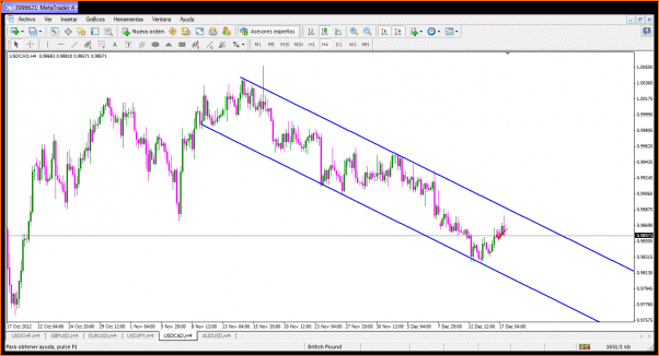 An&aacute;lisis T&eacute;cnico USDCAD-gra.gif