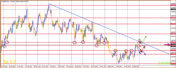 Analisis tecnico del EURGBP-26-02-2012-20-24-21-eurgbp.png