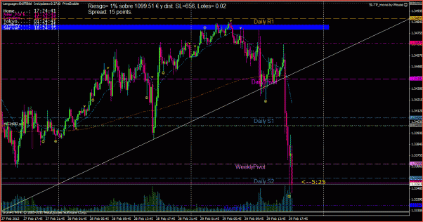 Analisis Tecnico EURUSD-2012-02-29-eurusd-m15.gif