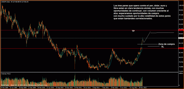 Analisis Tecnico USDJPY-usdjpy-segunda-semana.gif