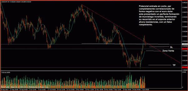 USDCHF Analisis Tecnico-usdchf-segunda-semana.gif