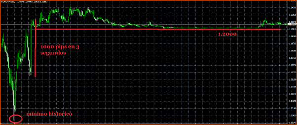 quiero  preguntaros si alguno estais siguiendo el euro chf y si sabeis porque esta lateral-minimo-historico-1.2000-eurchf.png
