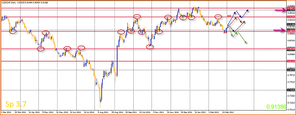 USDCHF Analisis Tecnico-03-03-2012-10-00-19-usdchf.png
