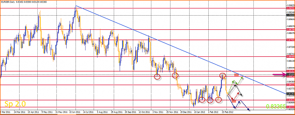 Analisis tecnico del EURGBP-03-03-2012-10-16-44-eurgbp.png