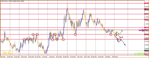 An&aacute;lisis T&eacute;cnico USDCAD-04-03-2012-10-26-56-usdcad.png