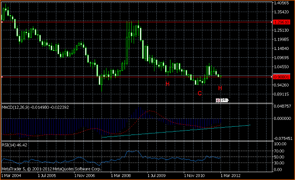 An&aacute;lisis T&eacute;cnico USDCAD-usdcadmonthly-hchi.png