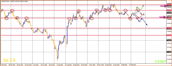 USDCHF Analisis Tecnico-11-03-2012-10-22-16-usdchf.png