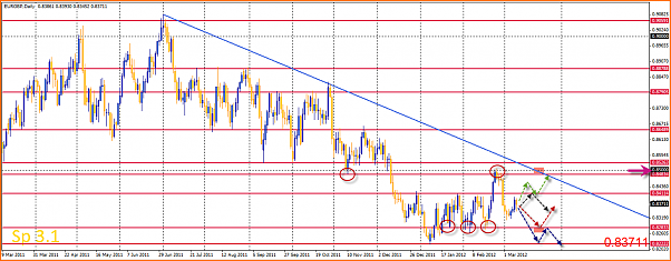 Analisis tecnico del EURGBP-11-03-2012-10-55-39-eurgbp.png
