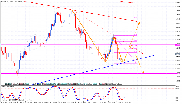 Analisis Tecnico EURUSD-eurusdh4-12-03-2012-.png