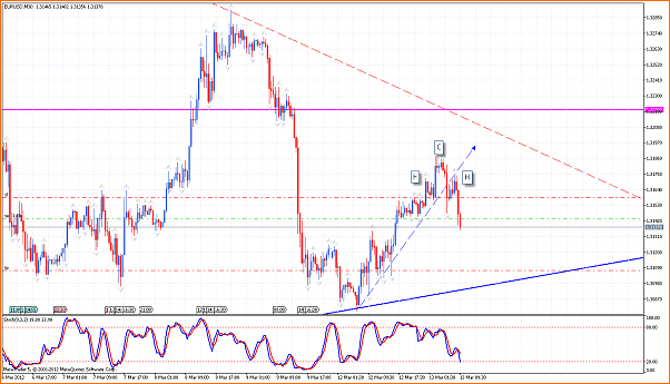 Analisis Tecnico EURUSD-eurusdm30-13_03_2012.png