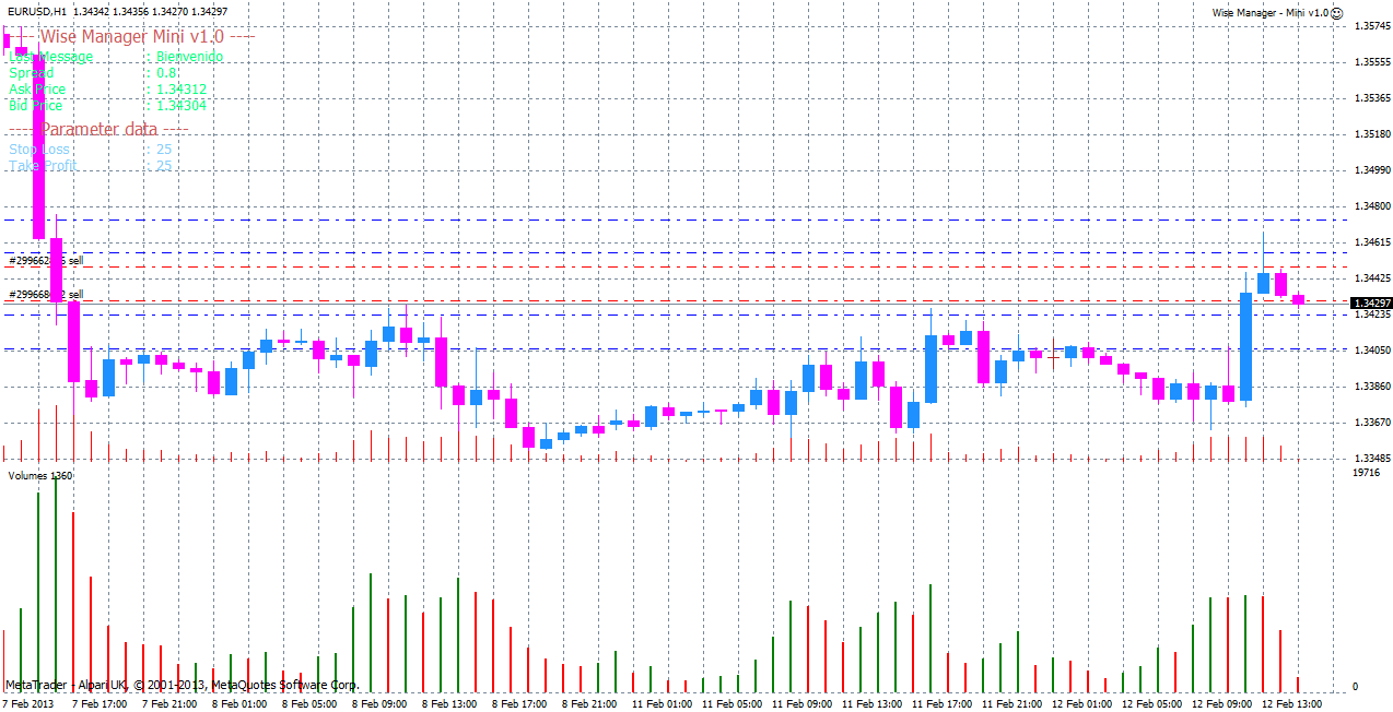 Analisis Tecnico EURUSD-12-02-2013eurusd.gif