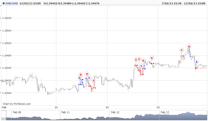Analisis Tecnico EURUSD-mlbarros.-font-font-eur-_-usd-_font-_font-.thu-07-feb-2013-19-00-00-gmt-wed-13-feb-2013-23-0.png