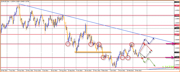 Analisis Tecnico EURUSD-17-03-2012-16-13-09-eurusd.png