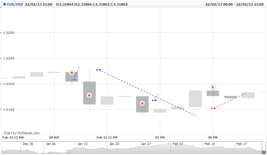 Analisis Tecnico EURUSD-mlbarros.-font-font-eur-_-usd-_font-_font-.mon-24-dec-2012-10-00-00-gmt-fri-22-feb-2013-21-0.png