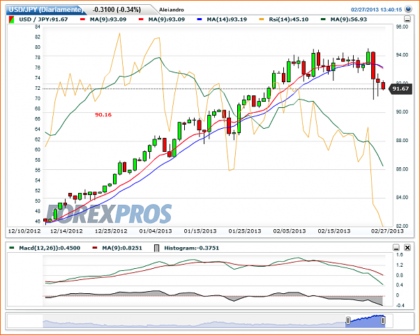 Analisis Tecnico USDJPY-usdjpy-diariamente-20130227134027.png