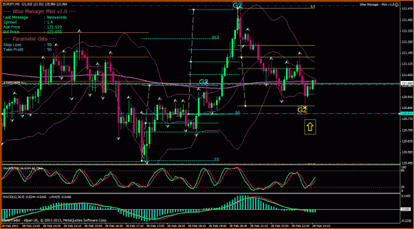 An&aacute;lisis T&eacute;cnico del EURJPY-3.gif