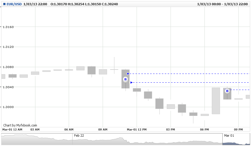 Analisis Tecnico EURUSD-mlbarros.eur_usd.tue-19-feb-2013-15_00_00-gmt-fri-01-mar-2013-22_00_00-gmt.png