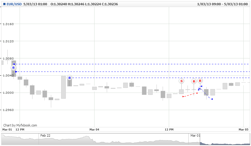 Analisis Tecnico EURUSD-mlbarros.eur_usd.wed-20-feb-2013-18-00-00-gmt-tue-05-mar-2013-01-00-00-gmt-1-.png